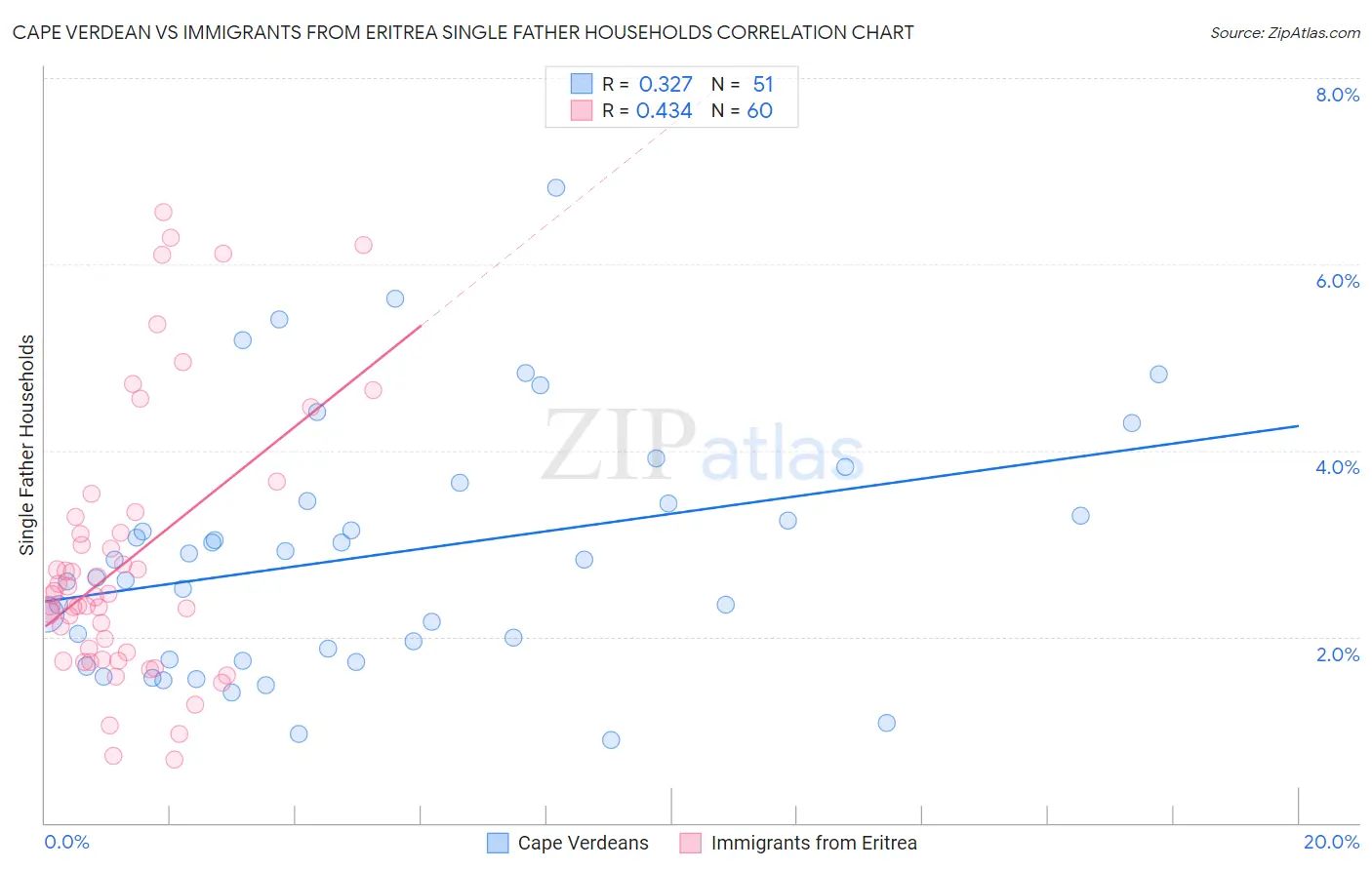 Cape Verdean vs Immigrants from Eritrea Single Father Households