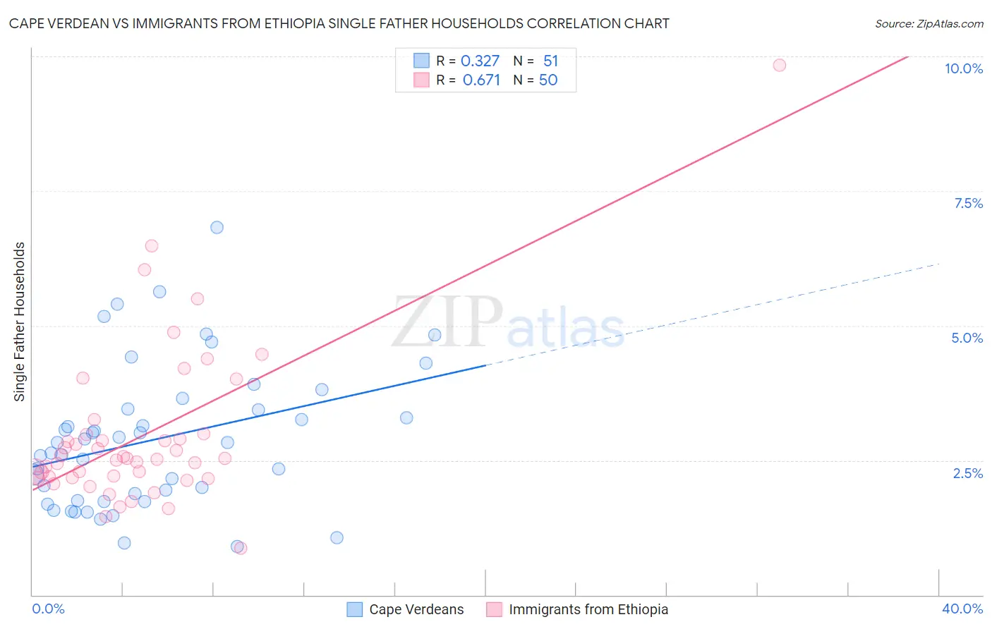 Cape Verdean vs Immigrants from Ethiopia Single Father Households