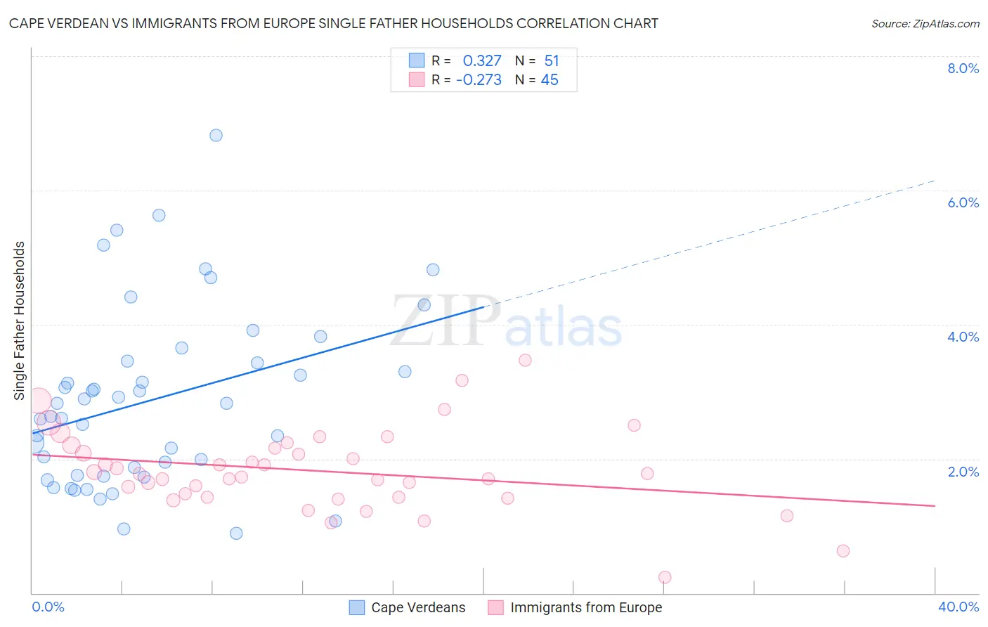 Cape Verdean vs Immigrants from Europe Single Father Households