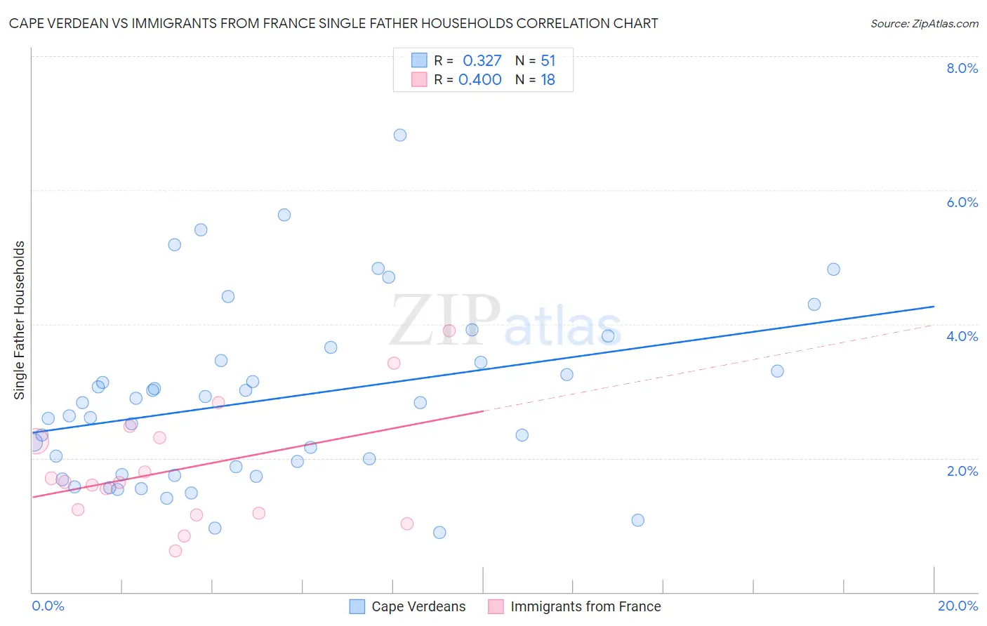 Cape Verdean vs Immigrants from France Single Father Households