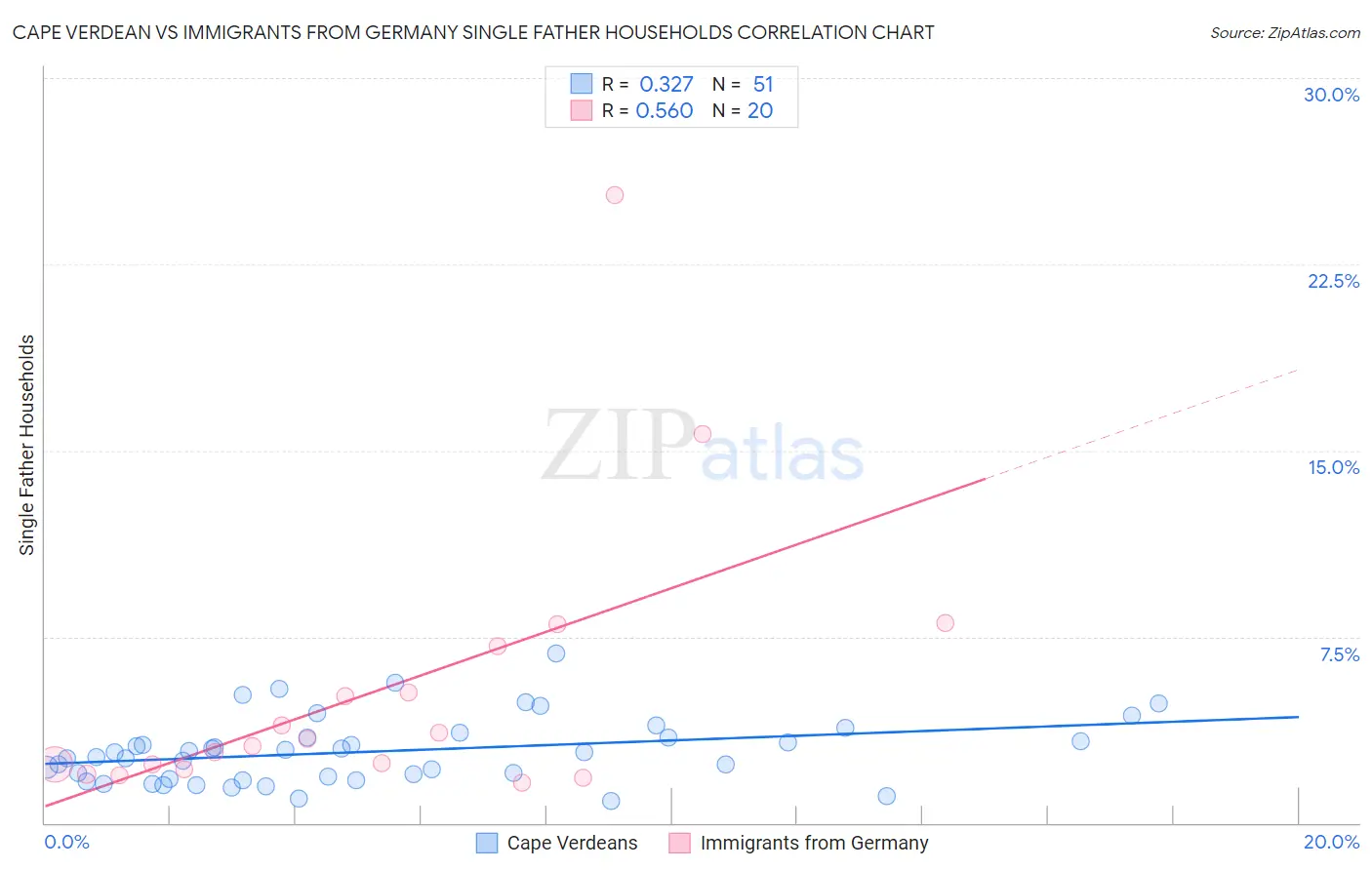 Cape Verdean vs Immigrants from Germany Single Father Households