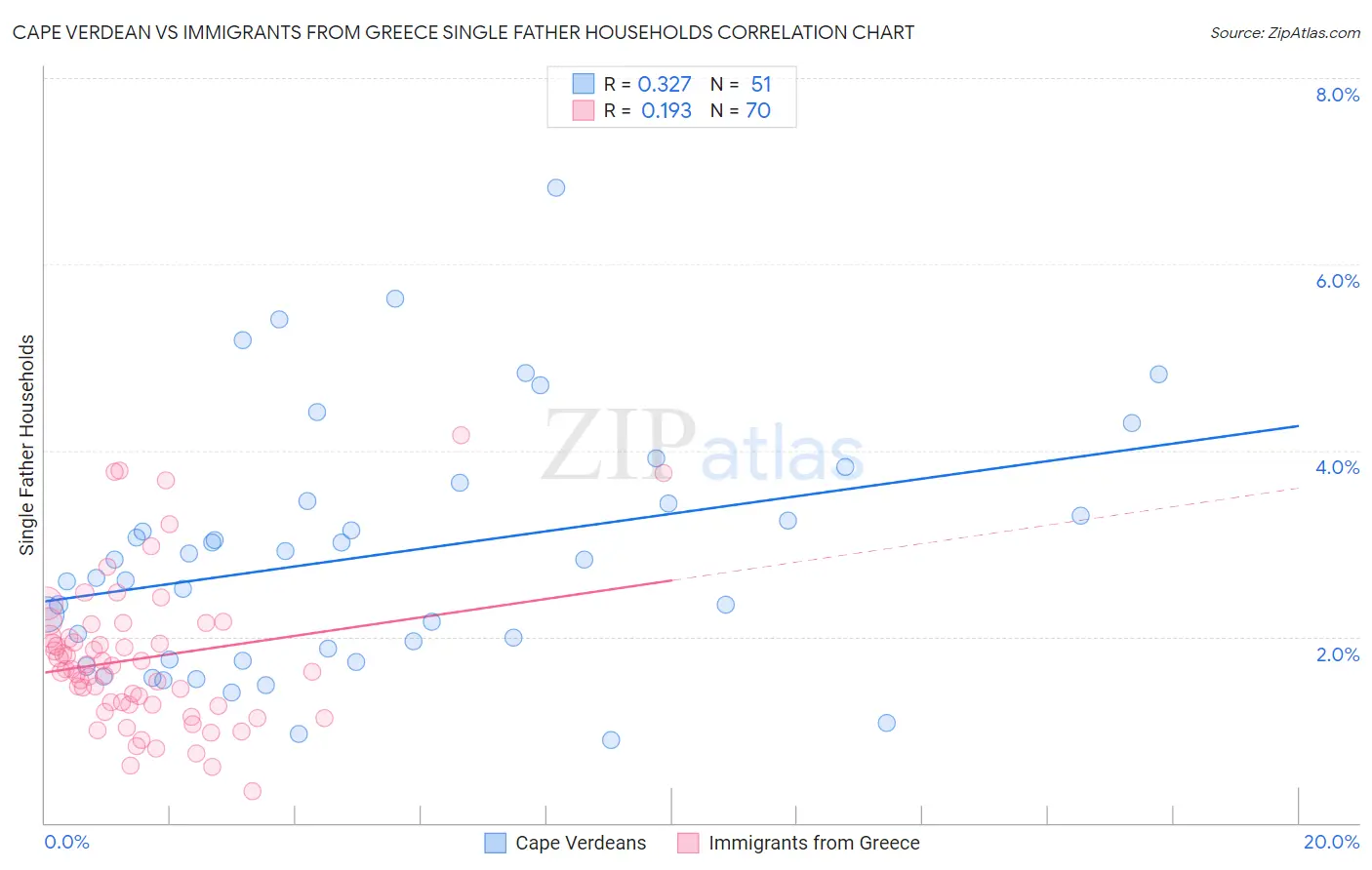 Cape Verdean vs Immigrants from Greece Single Father Households