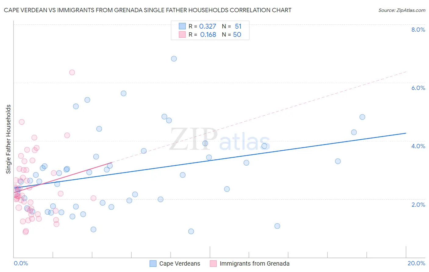 Cape Verdean vs Immigrants from Grenada Single Father Households