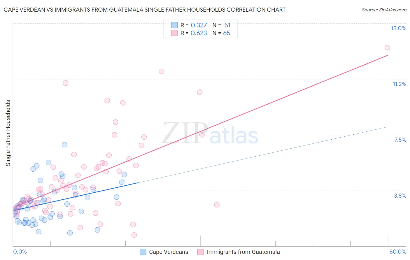 Cape Verdean vs Immigrants from Guatemala Single Father Households