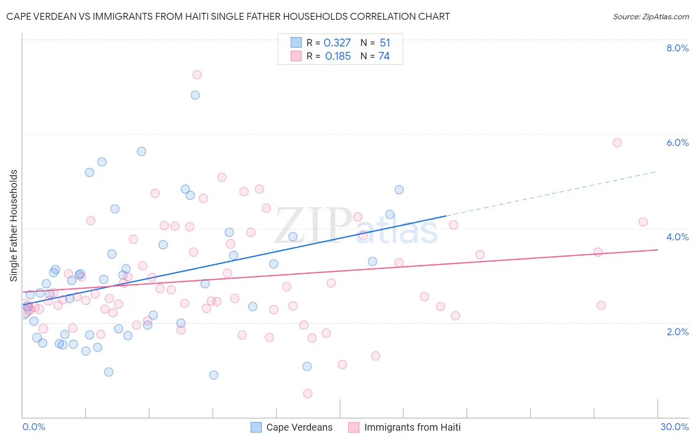 Cape Verdean vs Immigrants from Haiti Single Father Households