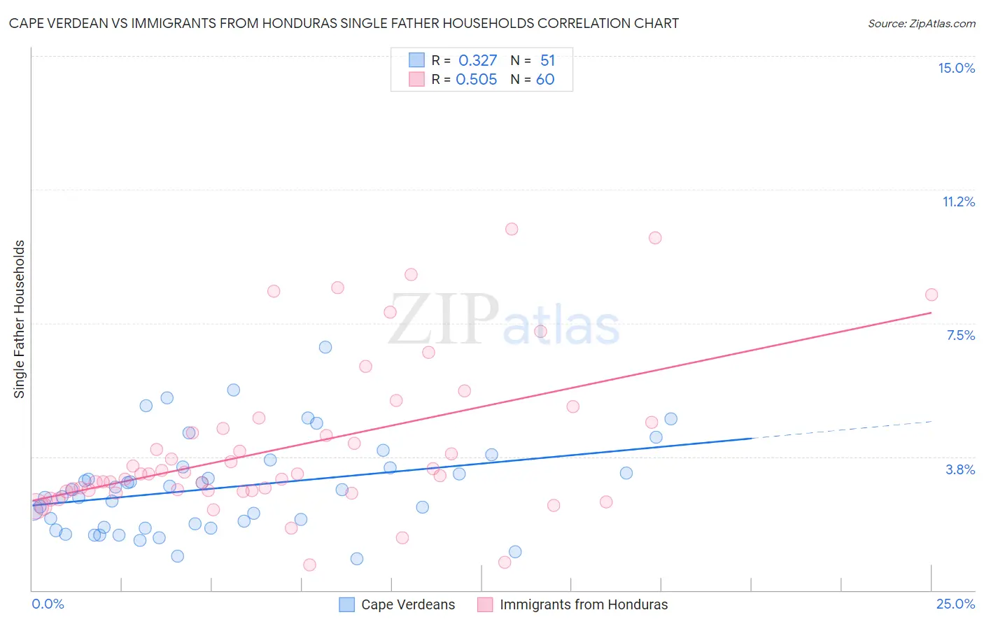 Cape Verdean vs Immigrants from Honduras Single Father Households