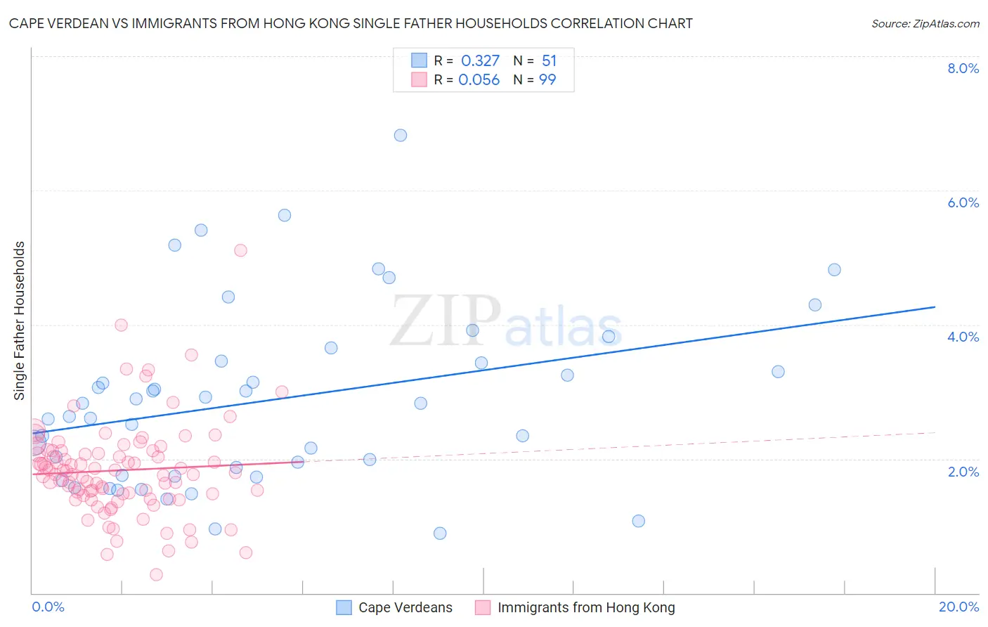 Cape Verdean vs Immigrants from Hong Kong Single Father Households