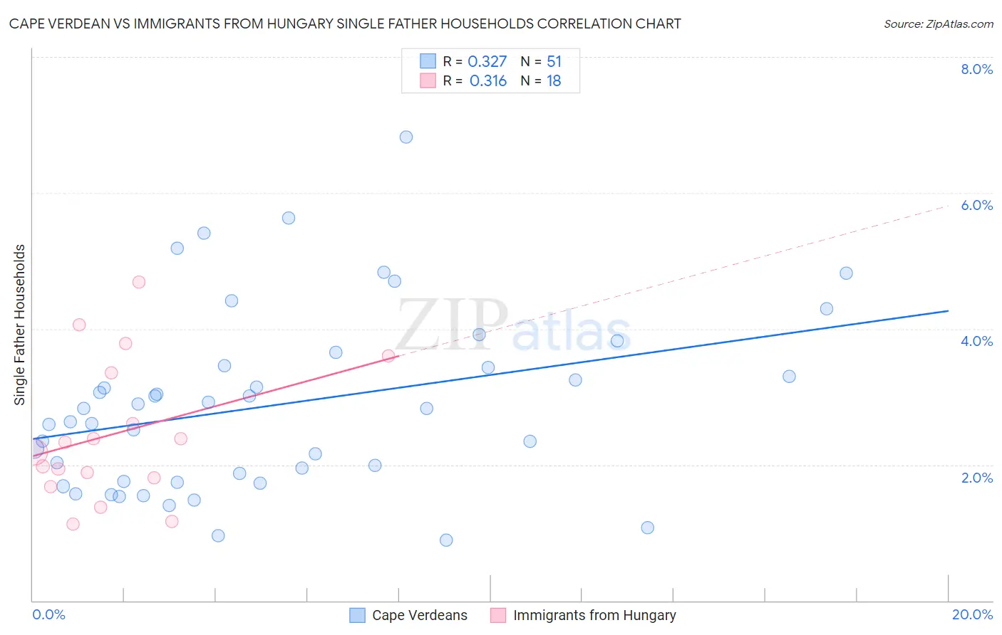 Cape Verdean vs Immigrants from Hungary Single Father Households