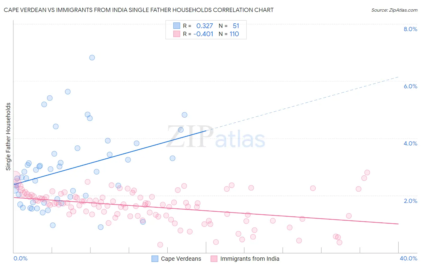 Cape Verdean vs Immigrants from India Single Father Households