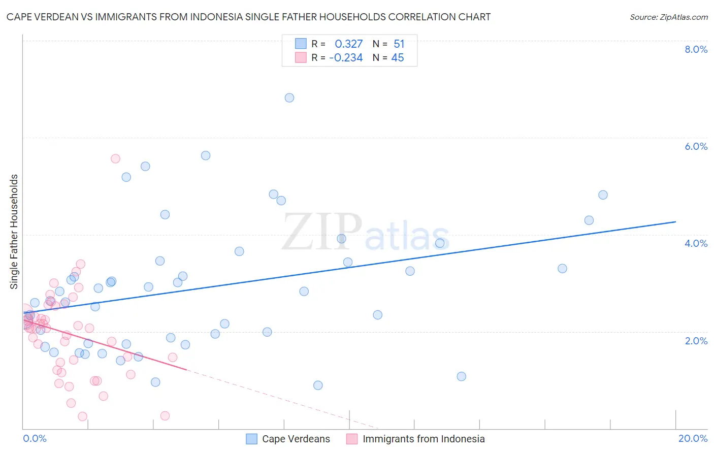 Cape Verdean vs Immigrants from Indonesia Single Father Households