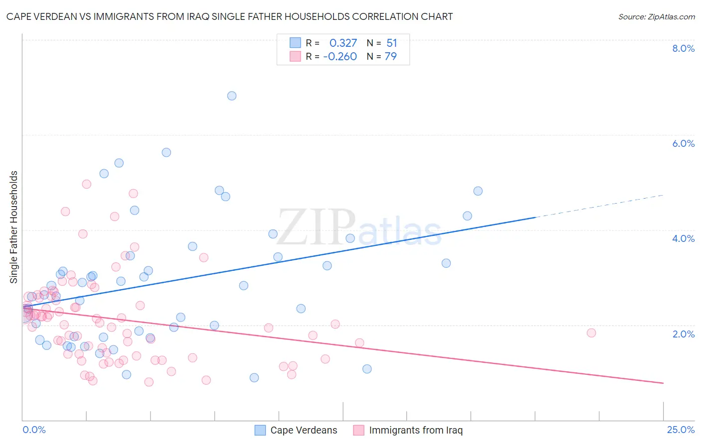 Cape Verdean vs Immigrants from Iraq Single Father Households