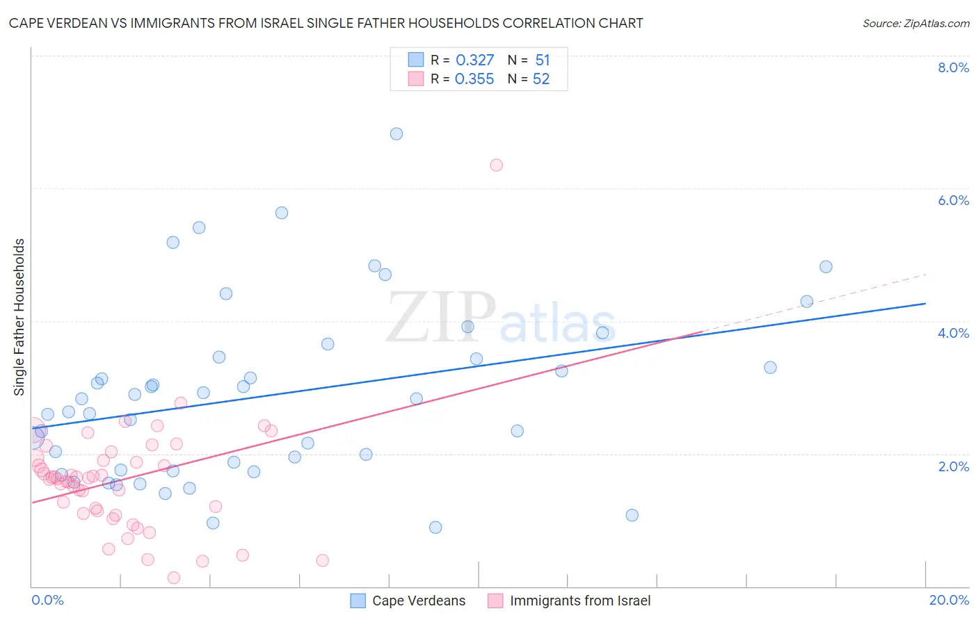 Cape Verdean vs Immigrants from Israel Single Father Households