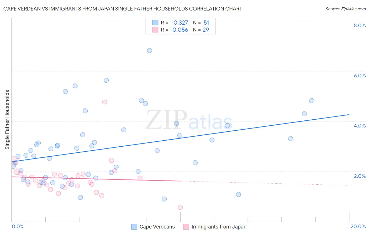 Cape Verdean vs Immigrants from Japan Single Father Households