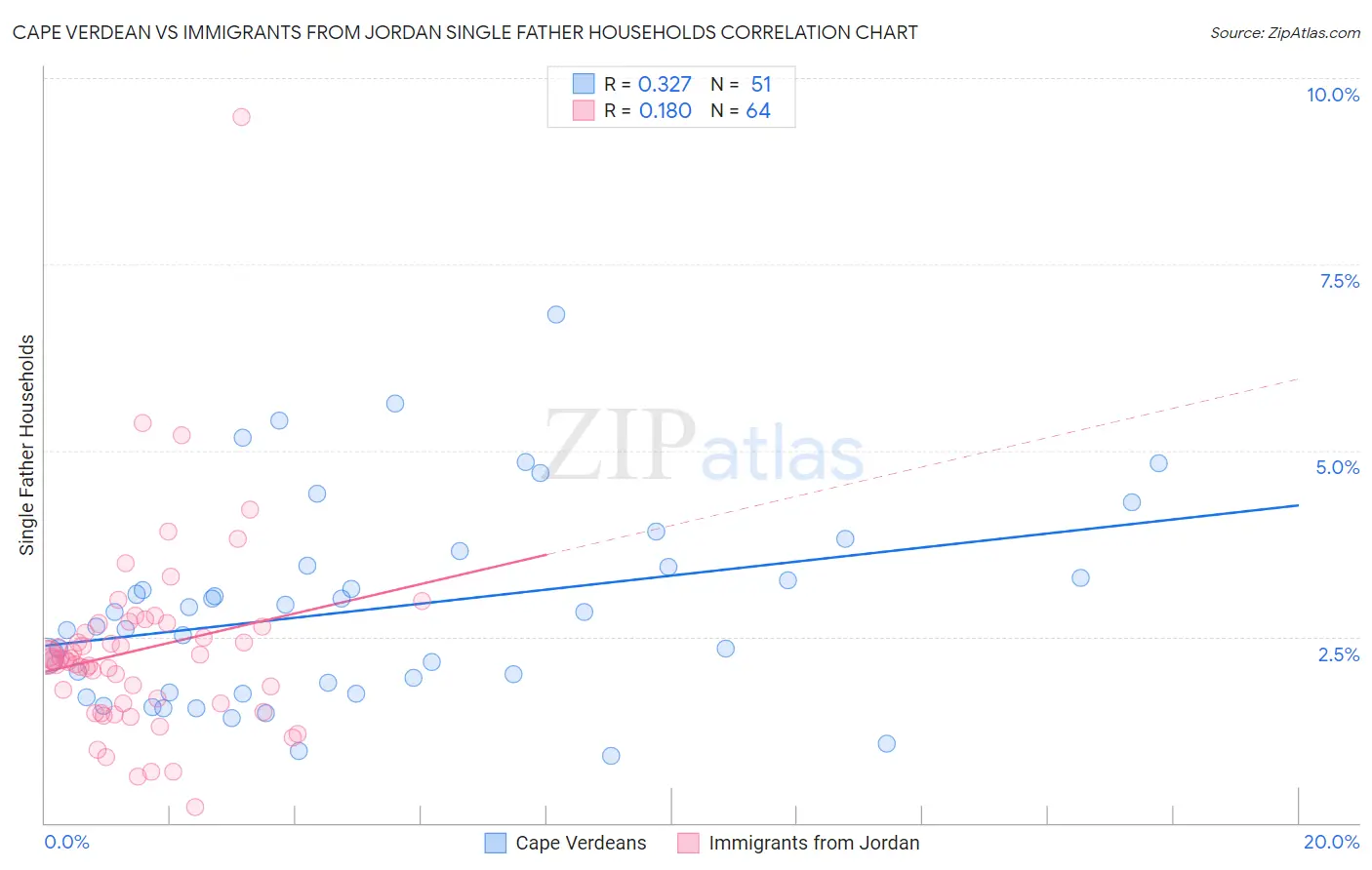 Cape Verdean vs Immigrants from Jordan Single Father Households