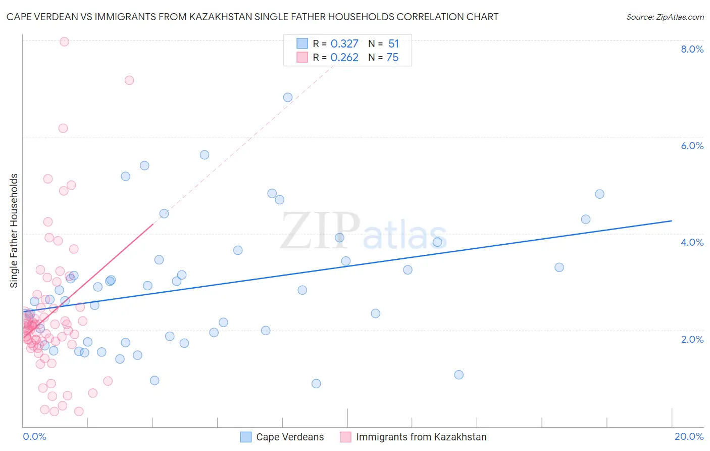 Cape Verdean vs Immigrants from Kazakhstan Single Father Households