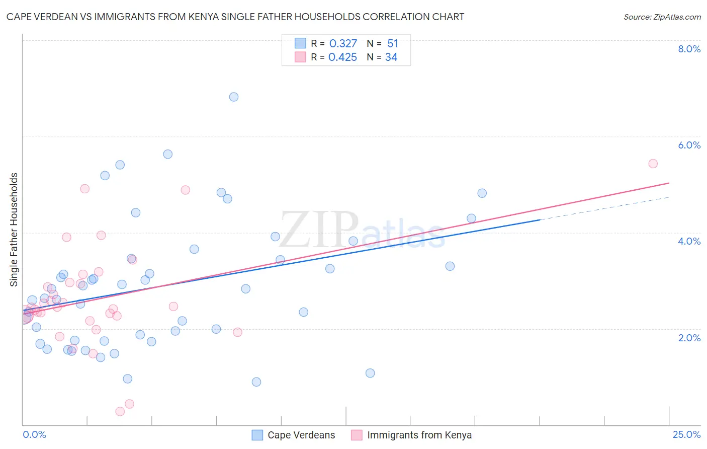 Cape Verdean vs Immigrants from Kenya Single Father Households