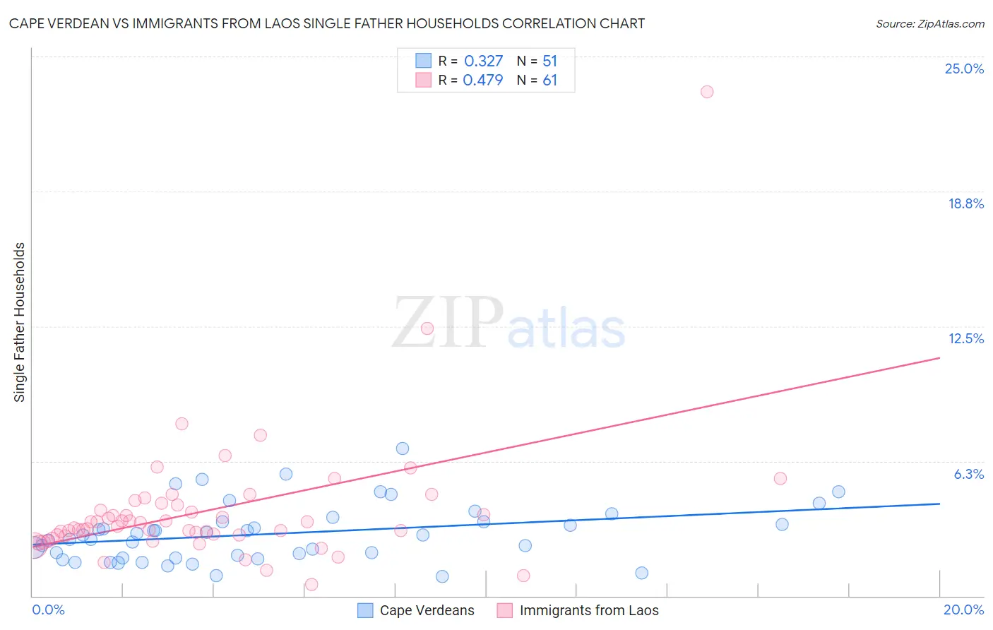 Cape Verdean vs Immigrants from Laos Single Father Households