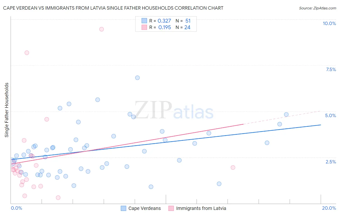 Cape Verdean vs Immigrants from Latvia Single Father Households