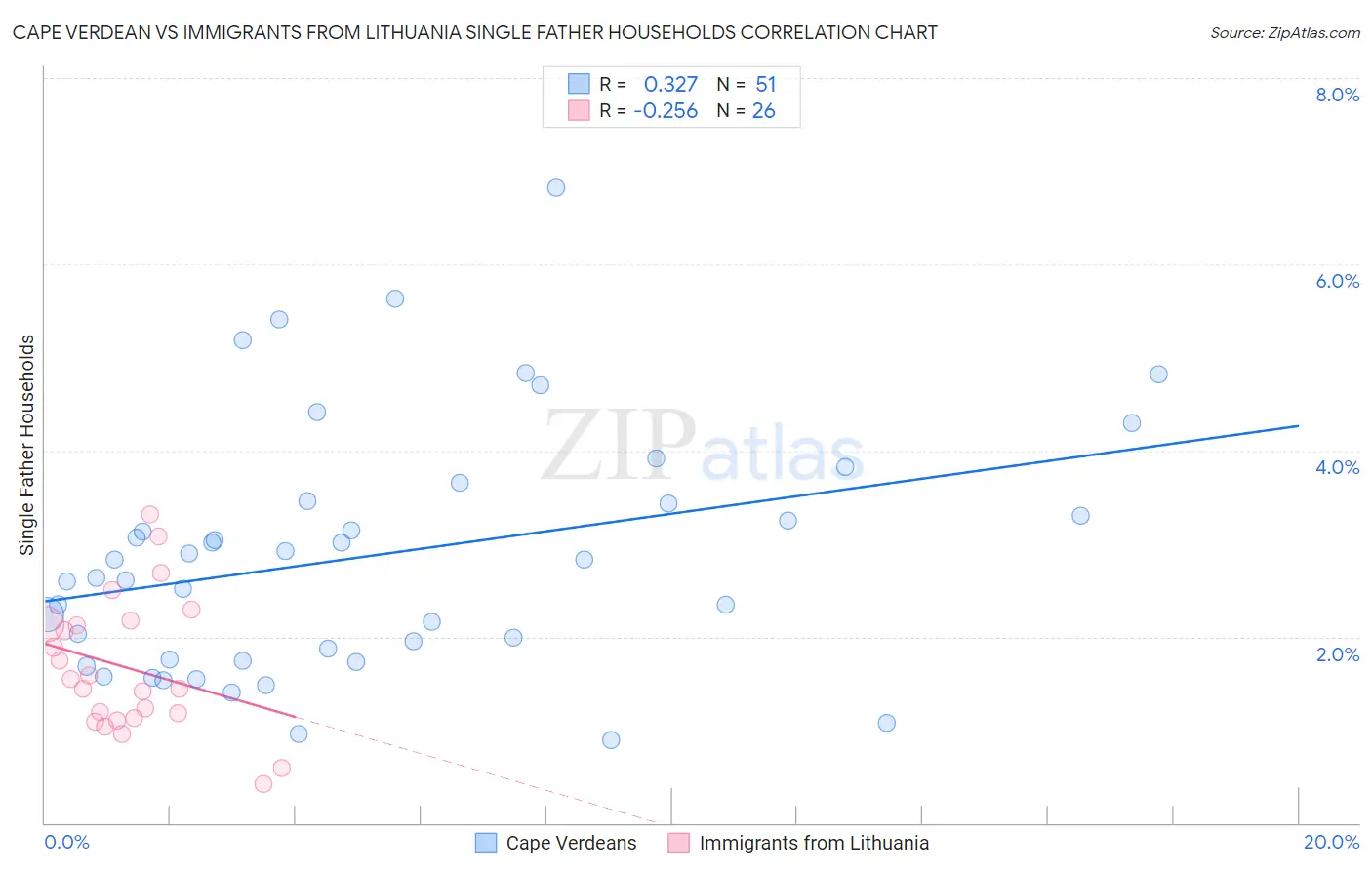 Cape Verdean vs Immigrants from Lithuania Single Father Households