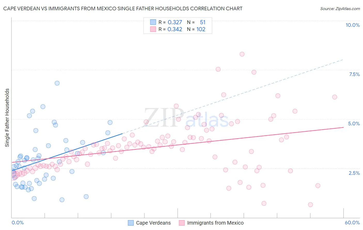 Cape Verdean vs Immigrants from Mexico Single Father Households