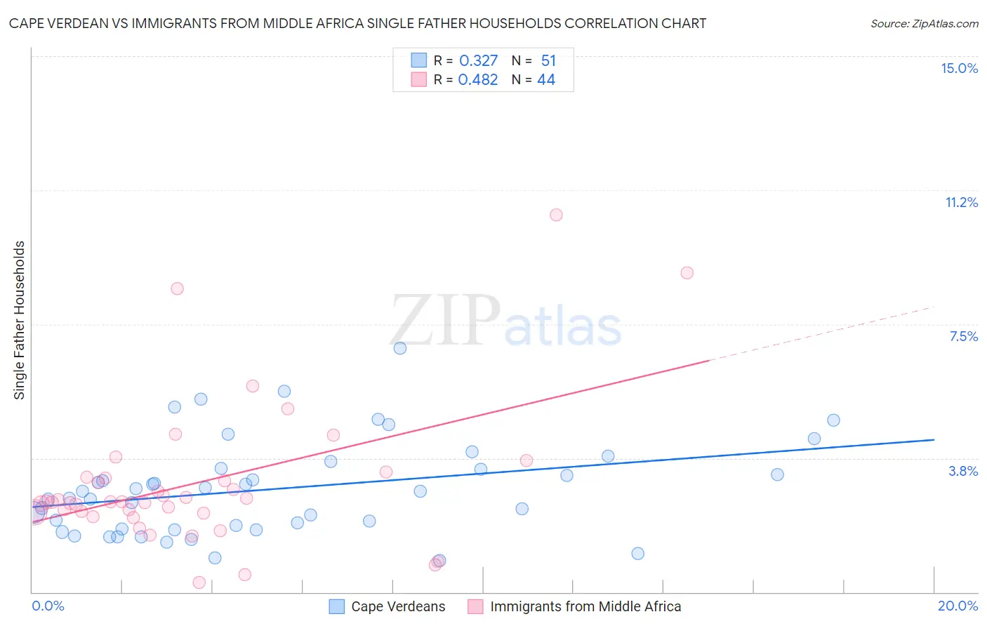 Cape Verdean vs Immigrants from Middle Africa Single Father Households