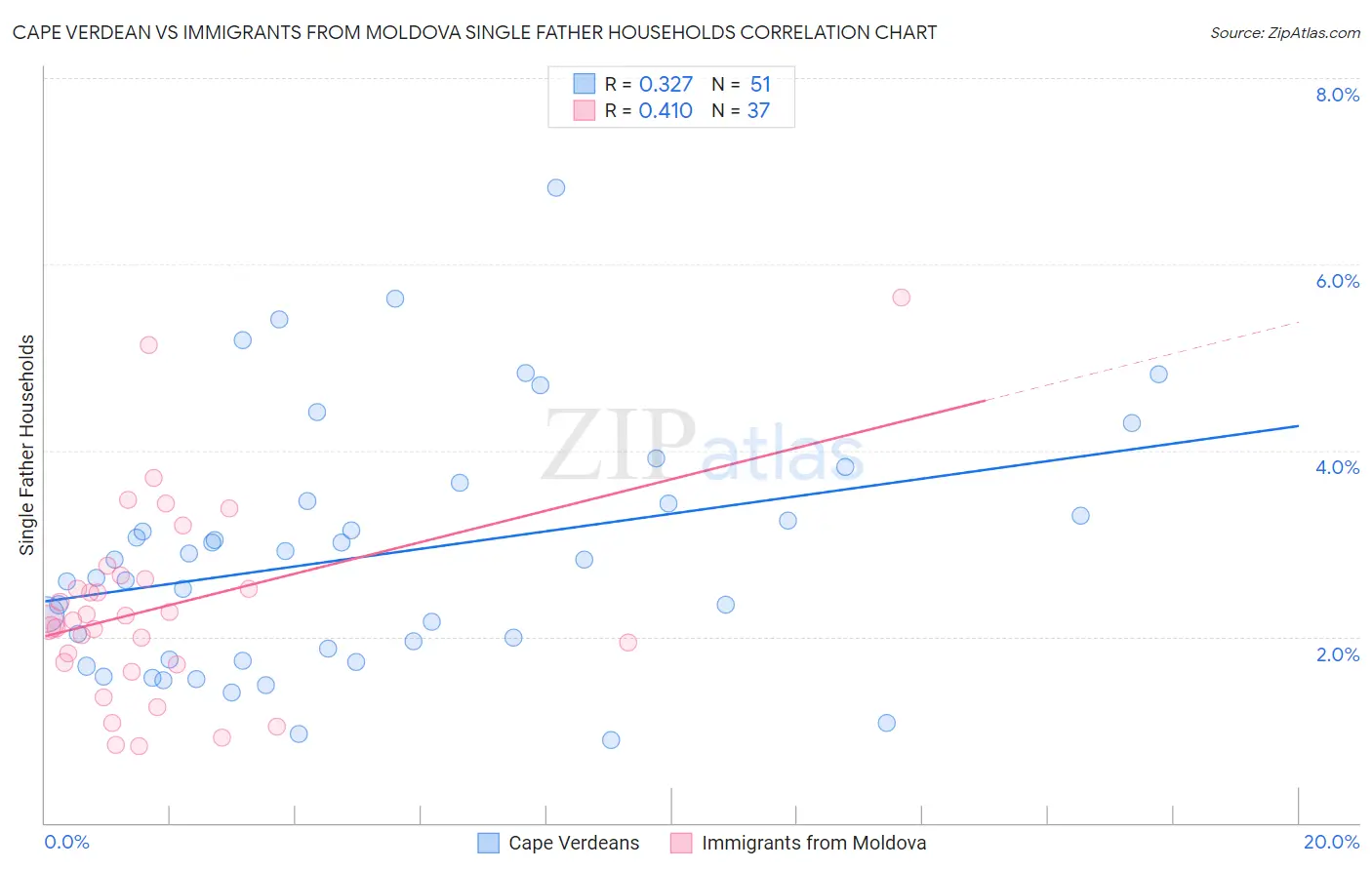 Cape Verdean vs Immigrants from Moldova Single Father Households