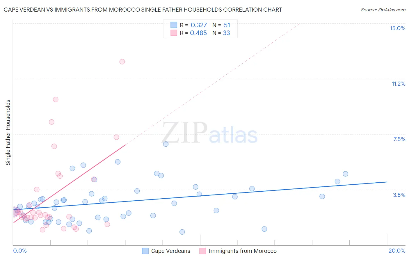 Cape Verdean vs Immigrants from Morocco Single Father Households