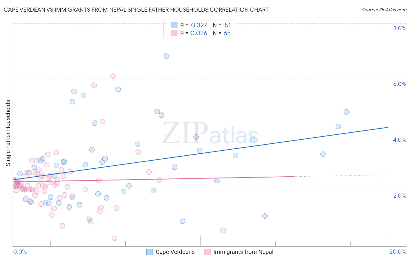 Cape Verdean vs Immigrants from Nepal Single Father Households