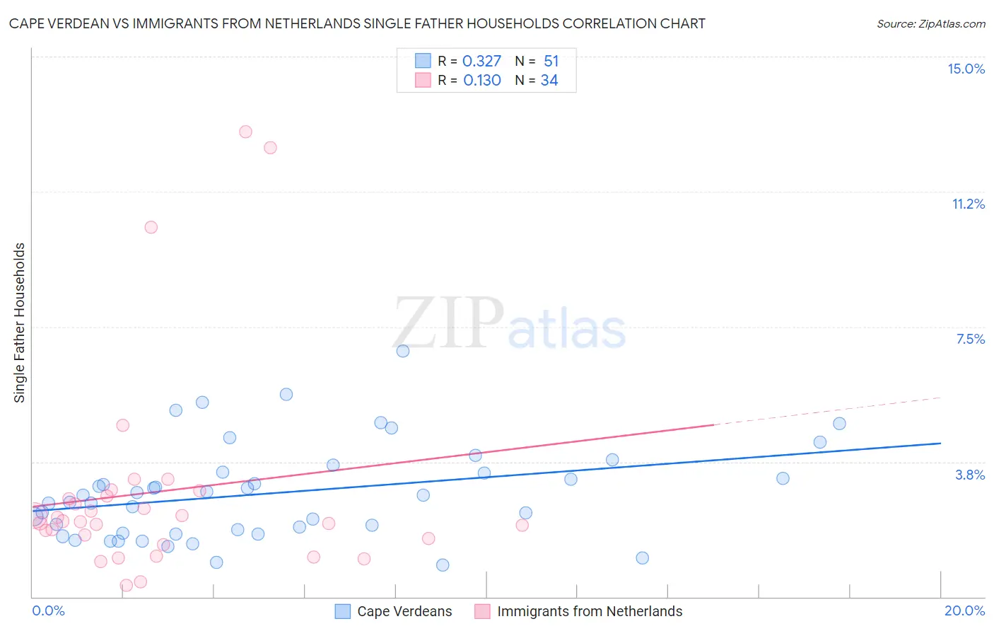 Cape Verdean vs Immigrants from Netherlands Single Father Households