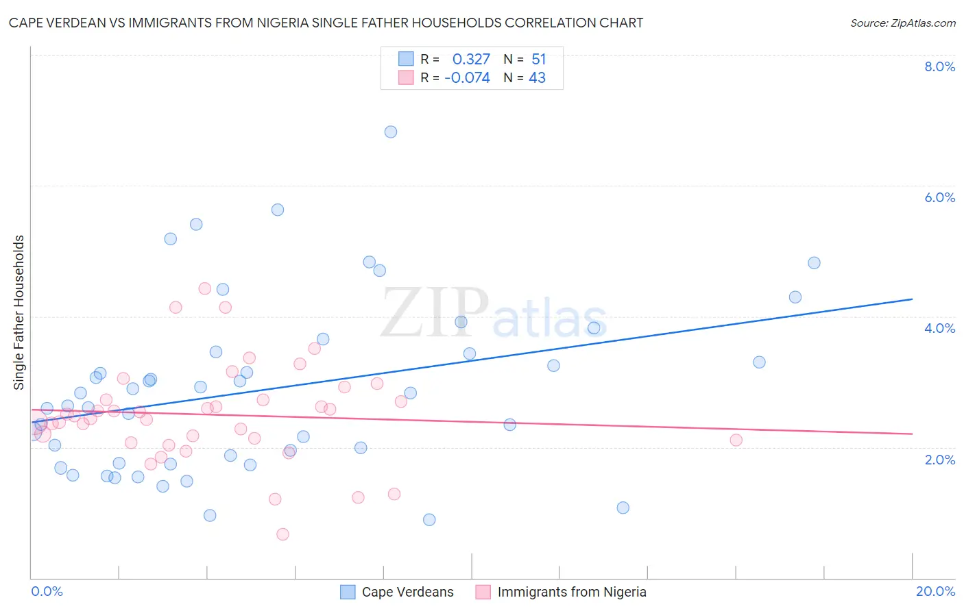 Cape Verdean vs Immigrants from Nigeria Single Father Households