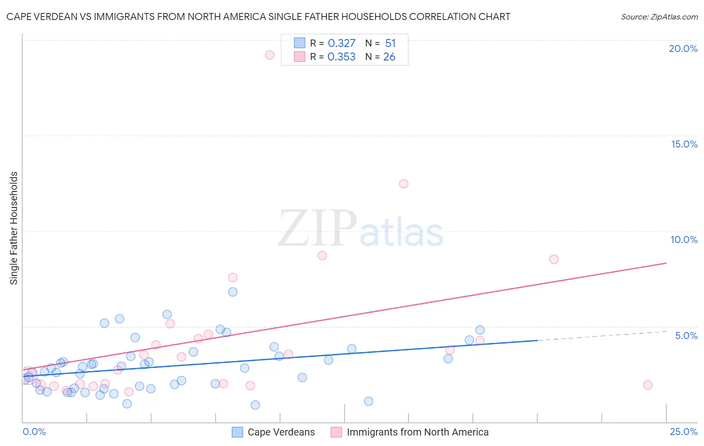 Cape Verdean vs Immigrants from North America Single Father Households