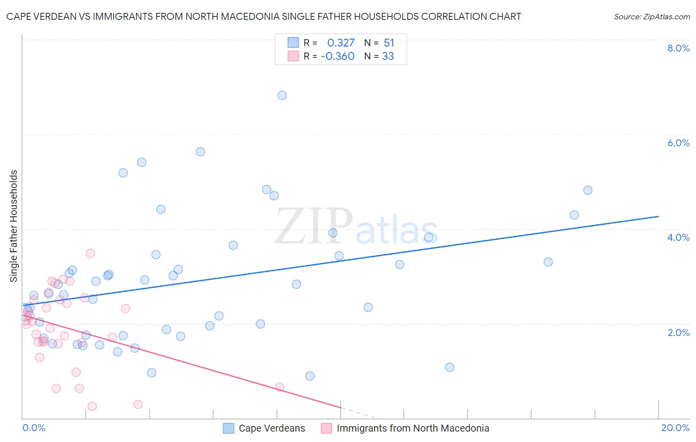 Cape Verdean vs Immigrants from North Macedonia Single Father Households