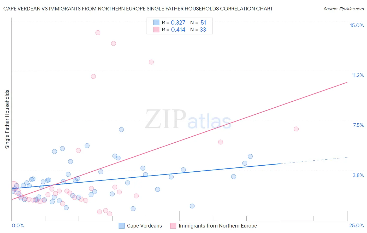 Cape Verdean vs Immigrants from Northern Europe Single Father Households