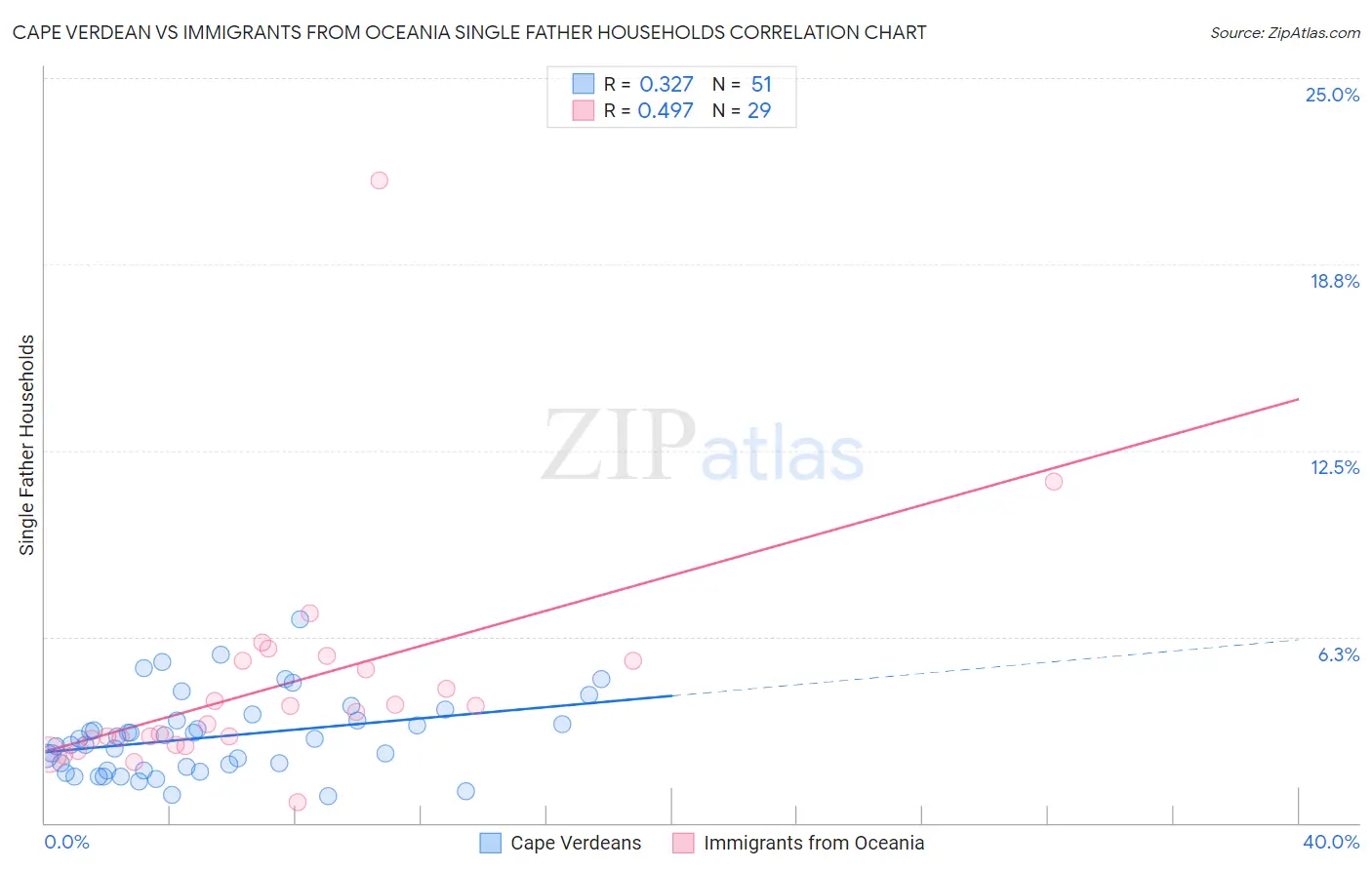 Cape Verdean vs Immigrants from Oceania Single Father Households