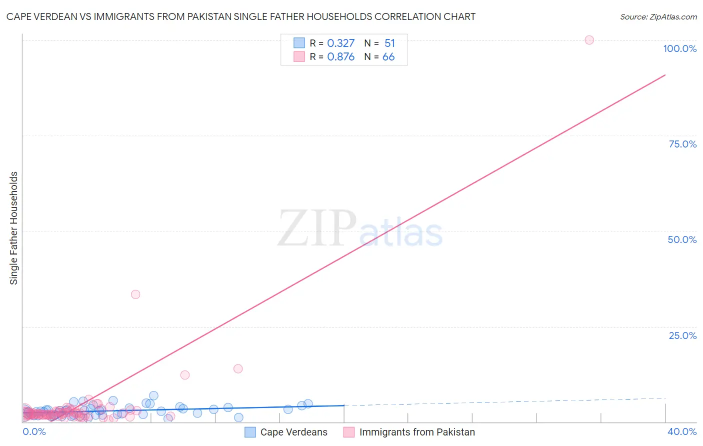 Cape Verdean vs Immigrants from Pakistan Single Father Households