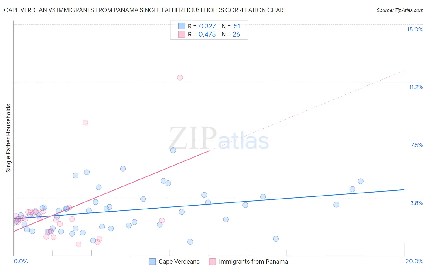 Cape Verdean vs Immigrants from Panama Single Father Households