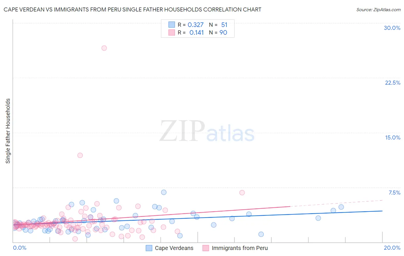 Cape Verdean vs Immigrants from Peru Single Father Households