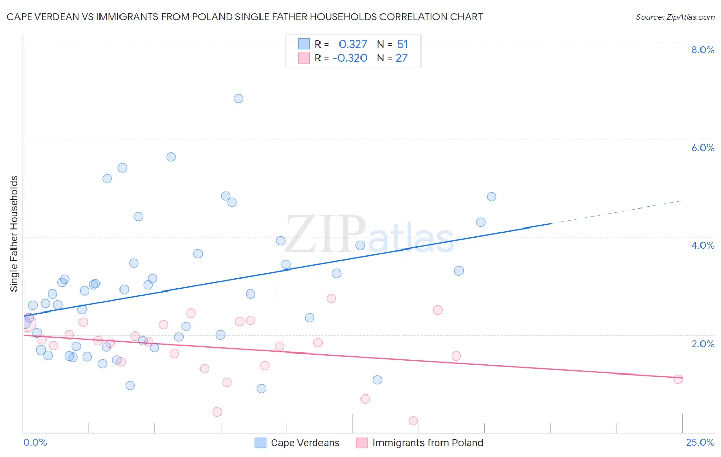 Cape Verdean vs Immigrants from Poland Single Father Households