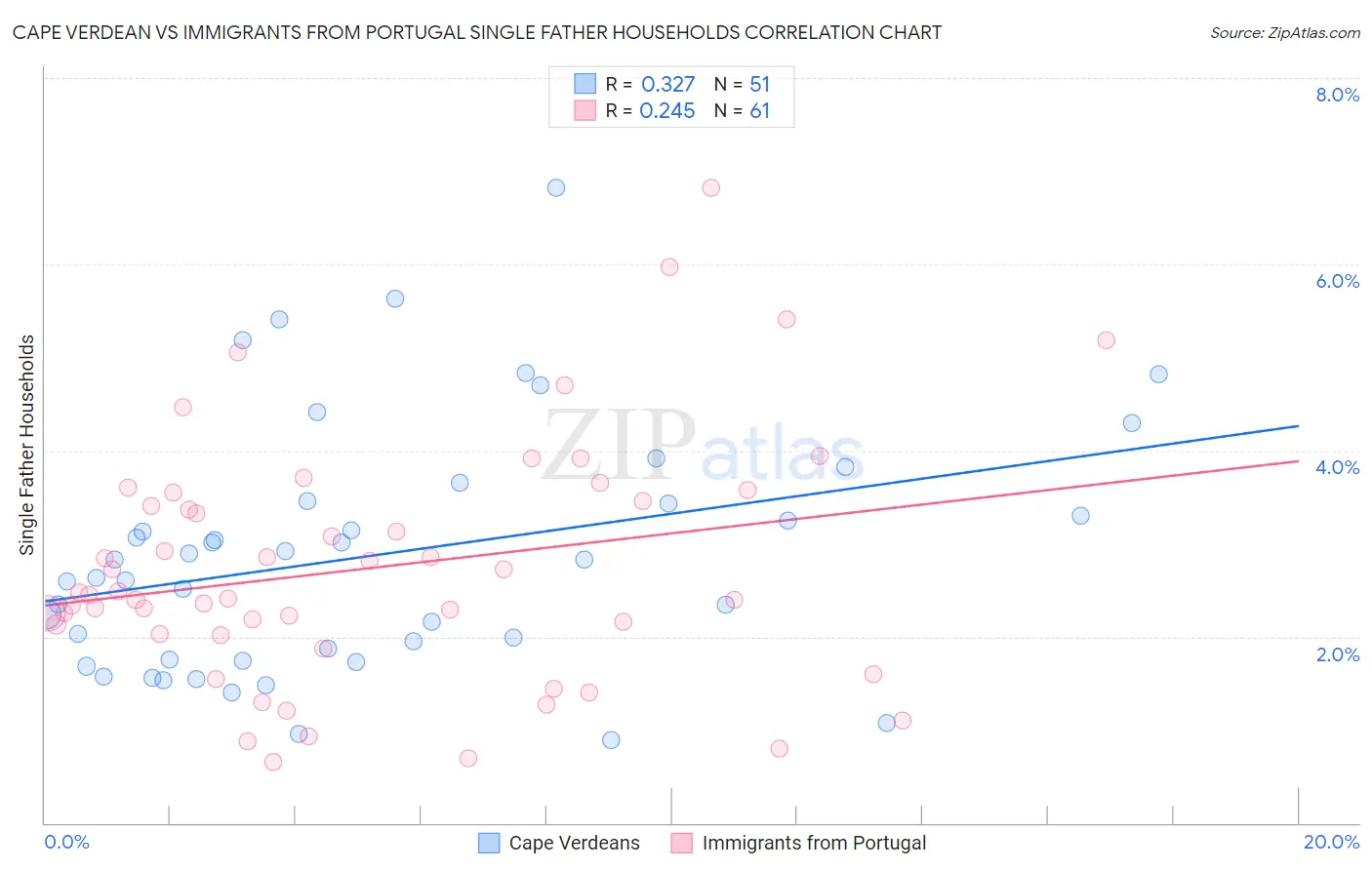 Cape Verdean vs Immigrants from Portugal Single Father Households