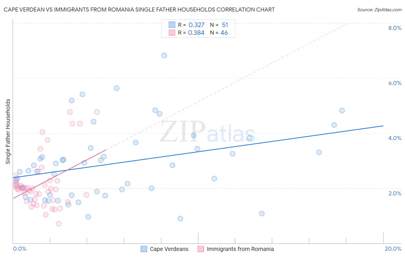 Cape Verdean vs Immigrants from Romania Single Father Households