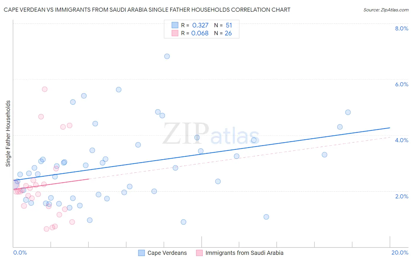 Cape Verdean vs Immigrants from Saudi Arabia Single Father Households