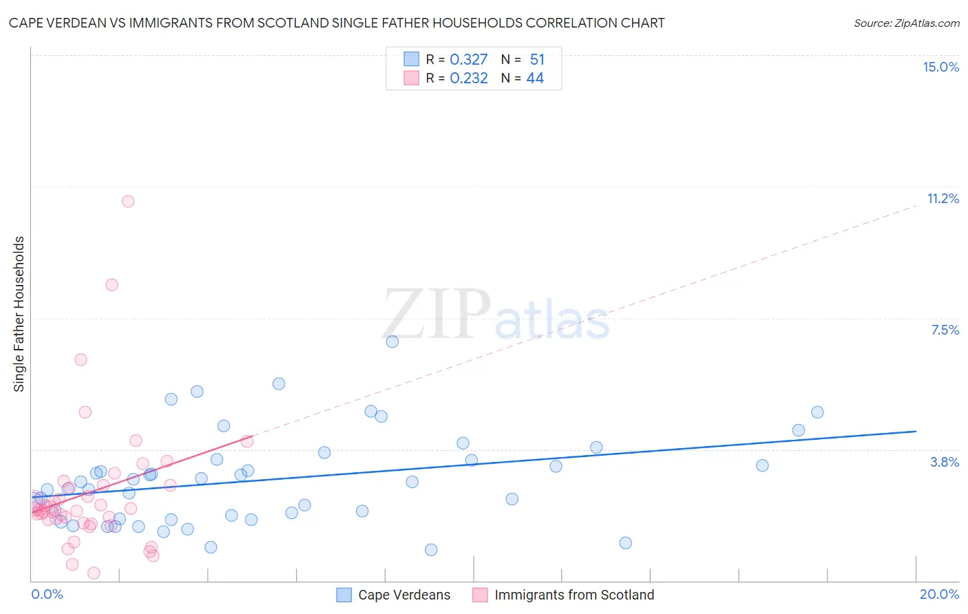 Cape Verdean vs Immigrants from Scotland Single Father Households