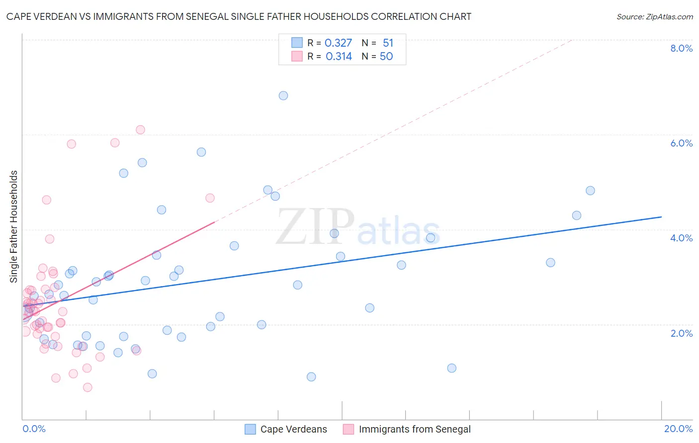 Cape Verdean vs Immigrants from Senegal Single Father Households