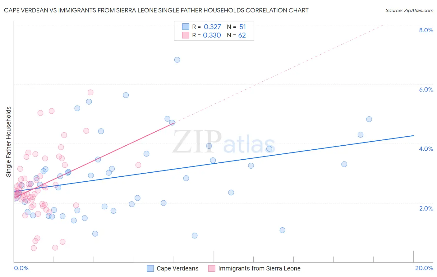 Cape Verdean vs Immigrants from Sierra Leone Single Father Households