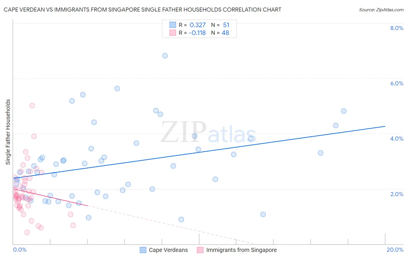 Cape Verdean vs Immigrants from Singapore Single Father Households