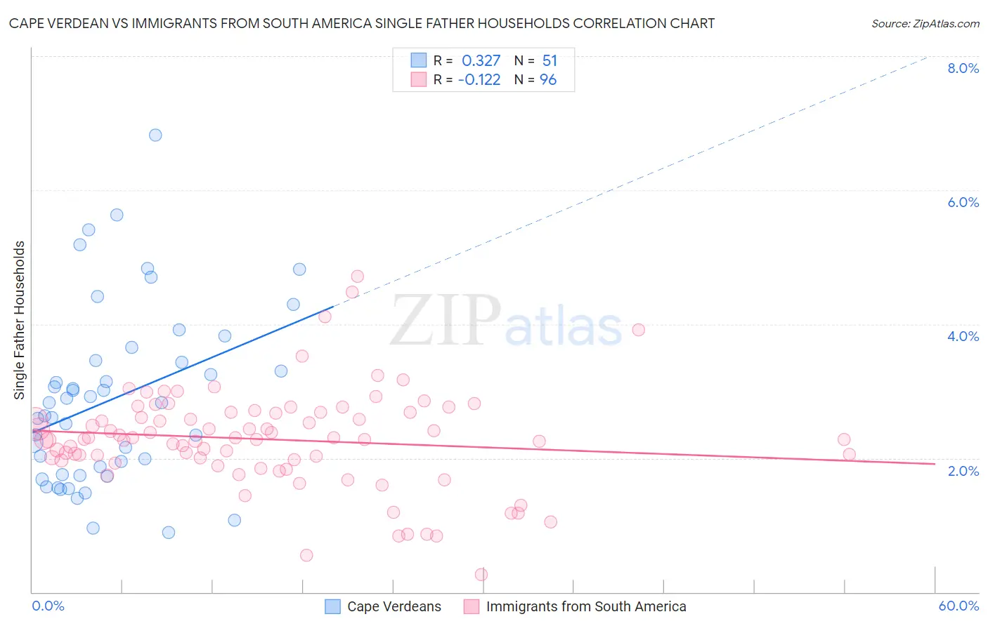Cape Verdean vs Immigrants from South America Single Father Households