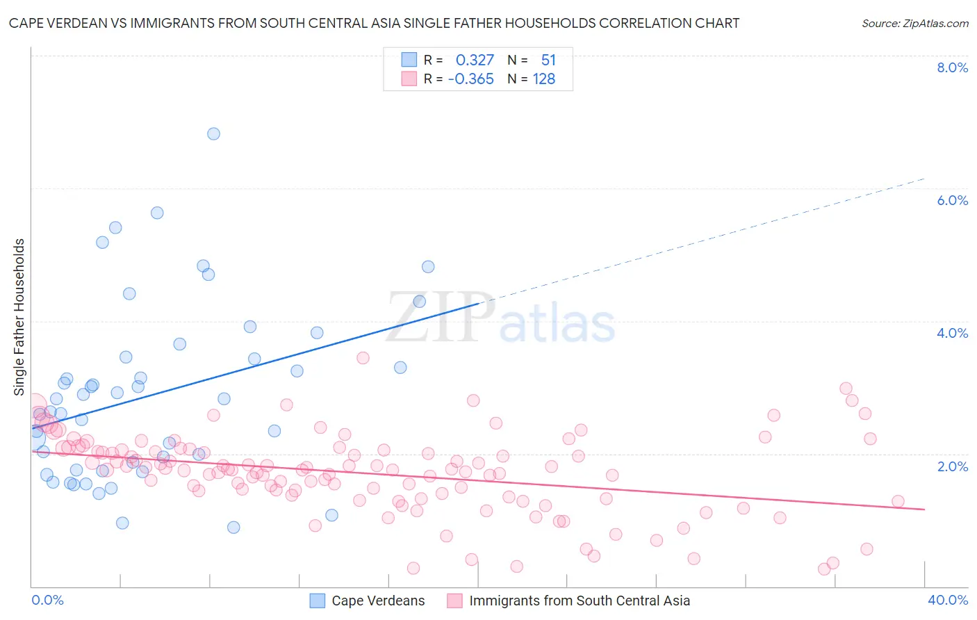 Cape Verdean vs Immigrants from South Central Asia Single Father Households