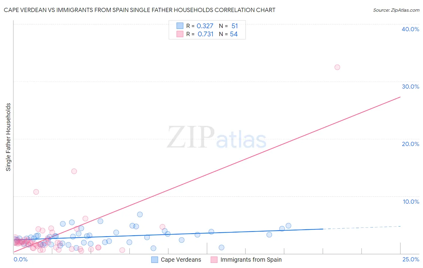 Cape Verdean vs Immigrants from Spain Single Father Households