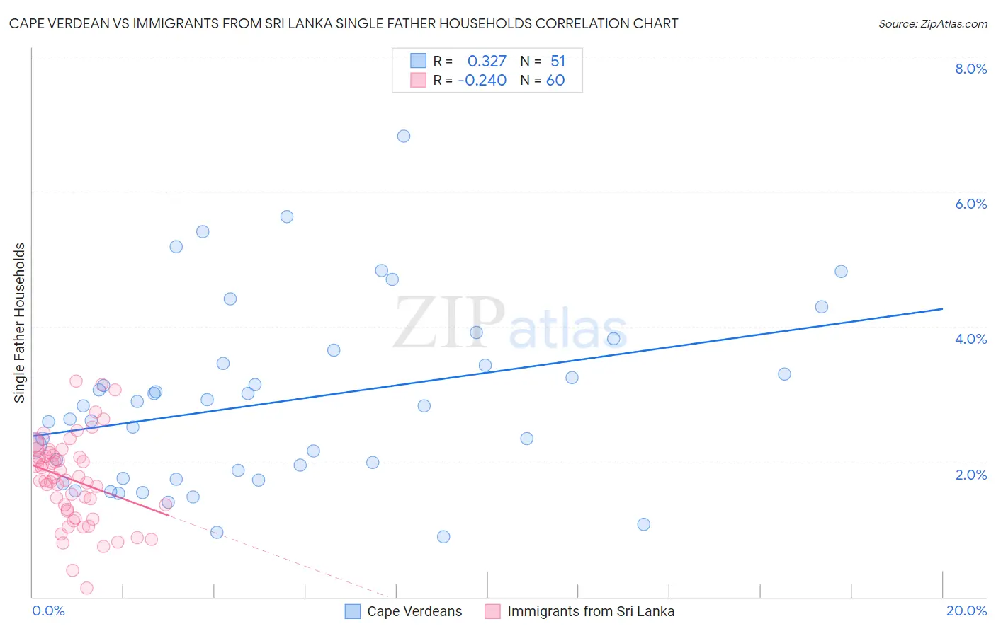 Cape Verdean vs Immigrants from Sri Lanka Single Father Households