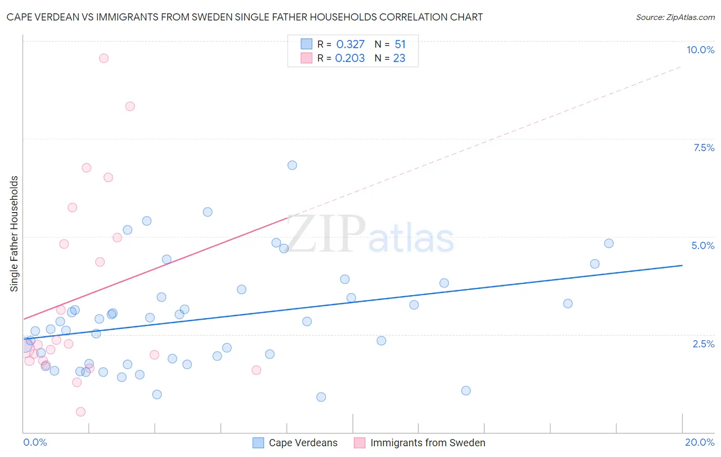 Cape Verdean vs Immigrants from Sweden Single Father Households